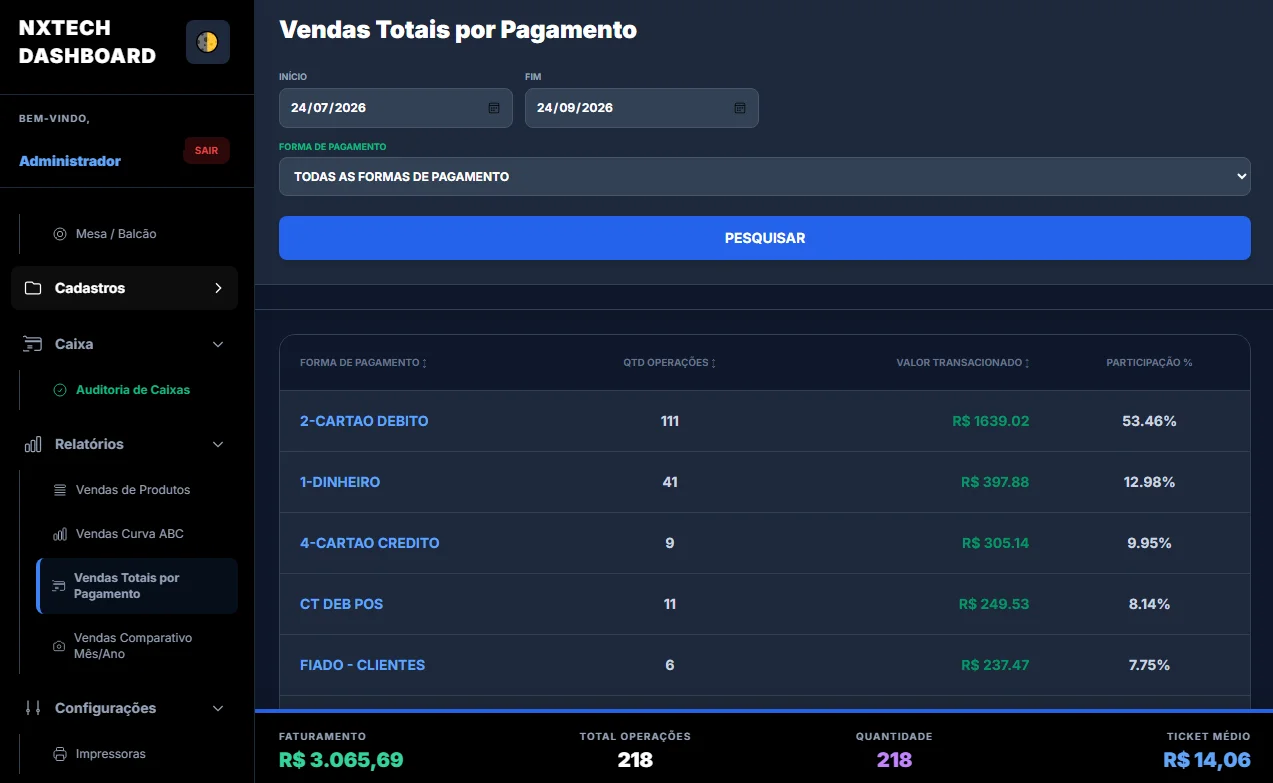 Vendas totais por forma de pagamento no celular